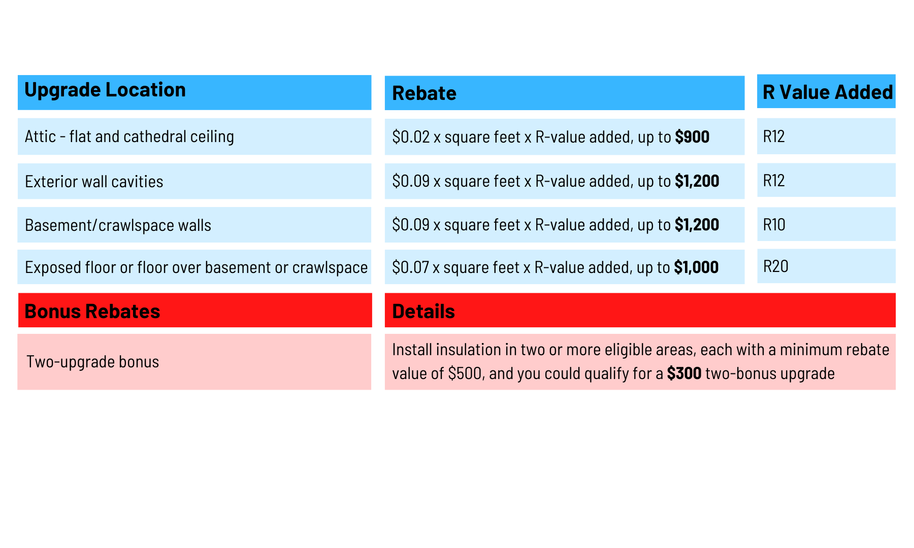 Upgrade Chart